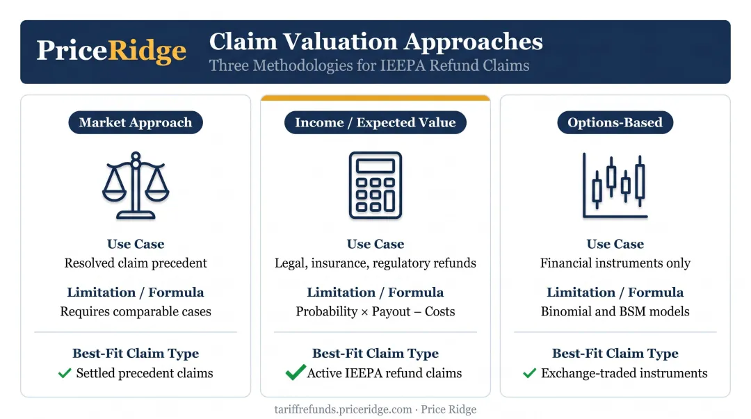 Three claim valuation approaches compared with applicability to IEEPA refund claims