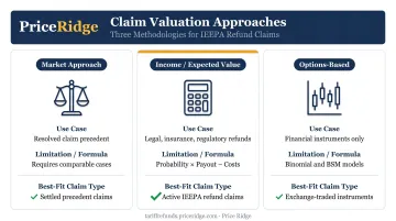 Three contingent claim valuation approaches comparison chart with use cases