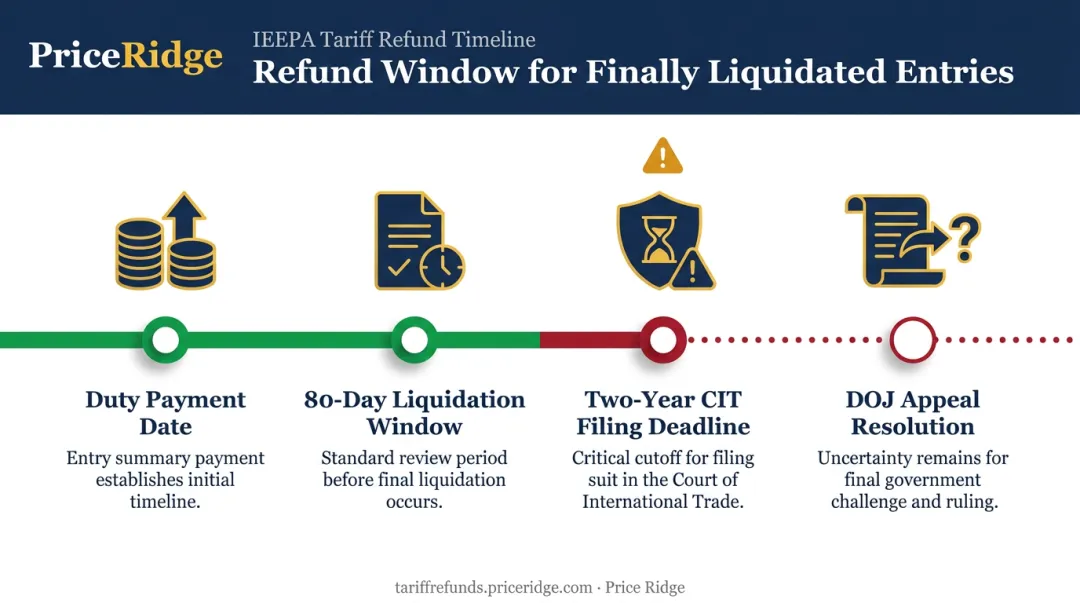 Two-year CIT filing deadline timeline for finally liquidated tariff entries