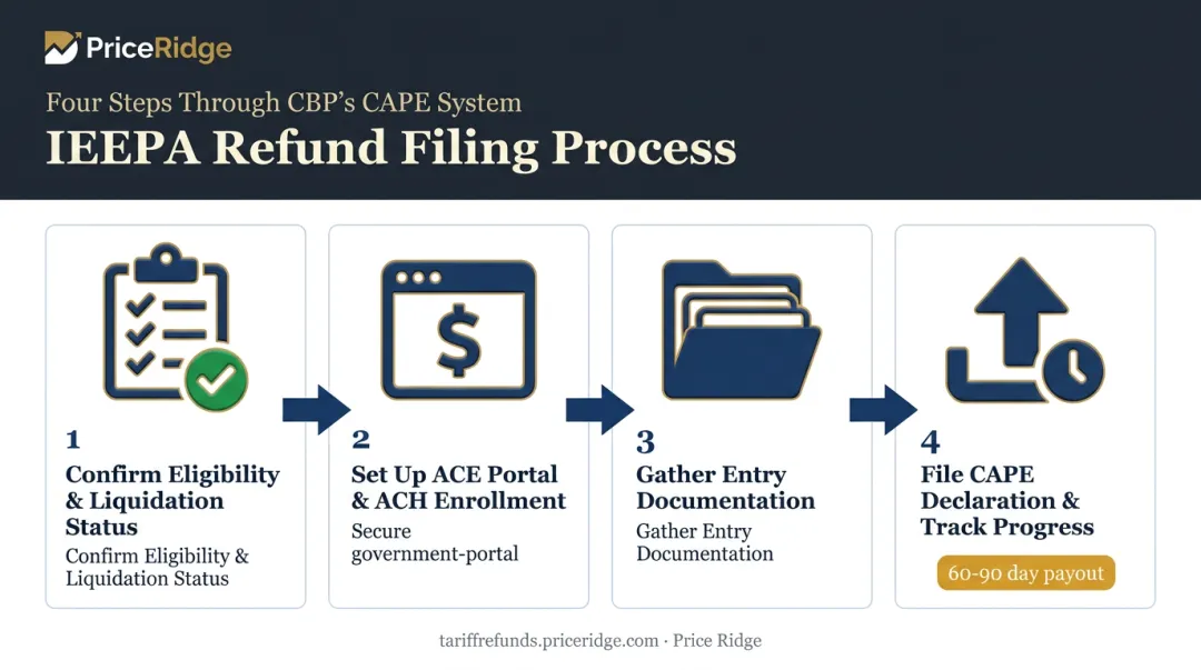 4-step CBP CAPE tariff refund filing process flow diagram
