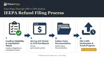 4-step CBP CAPE tariff refund filing process flow diagram
