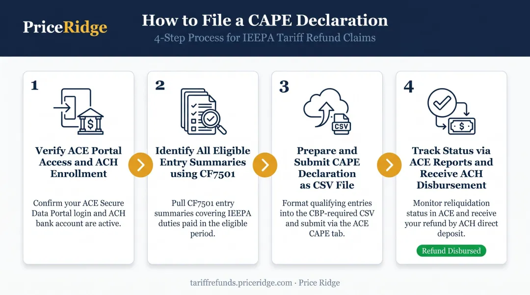 4-step CAPE declaration filing process for IEEPA tariff refunds