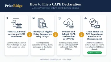 4-step CAPE declaration filing process for IEEPA tariff refunds