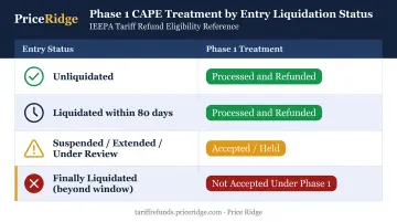 IEEPA entry liquidation status Phase 1 treatment comparison chart for importers