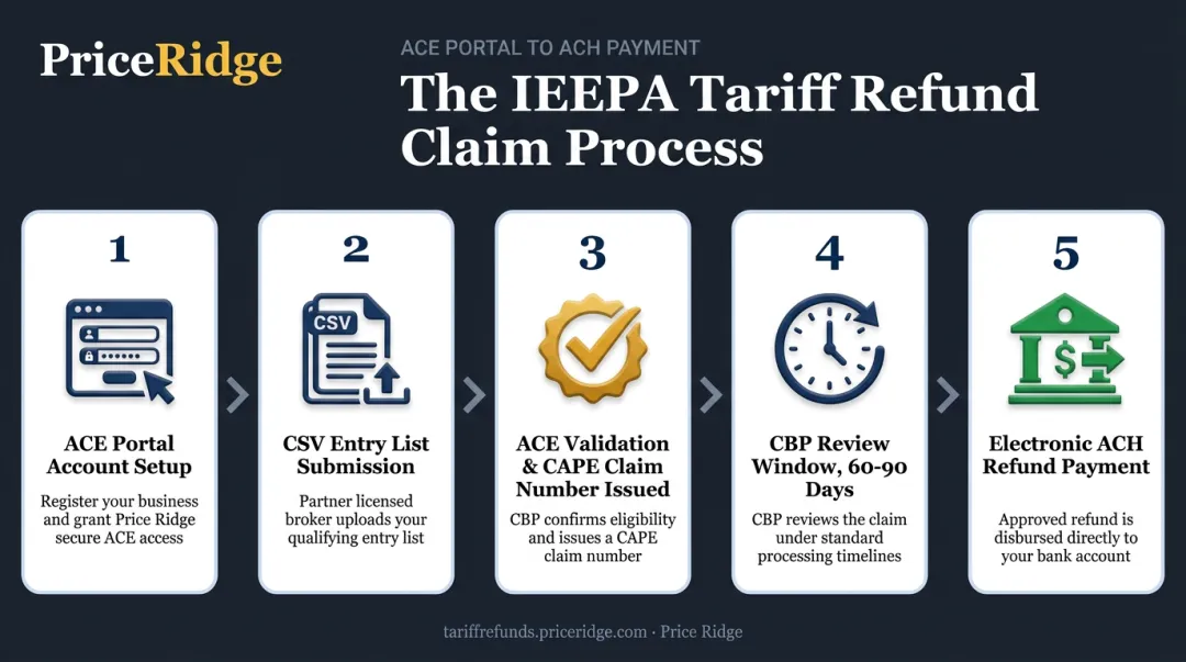 CBP CAPE declaration filing process from account setup to ACH payment