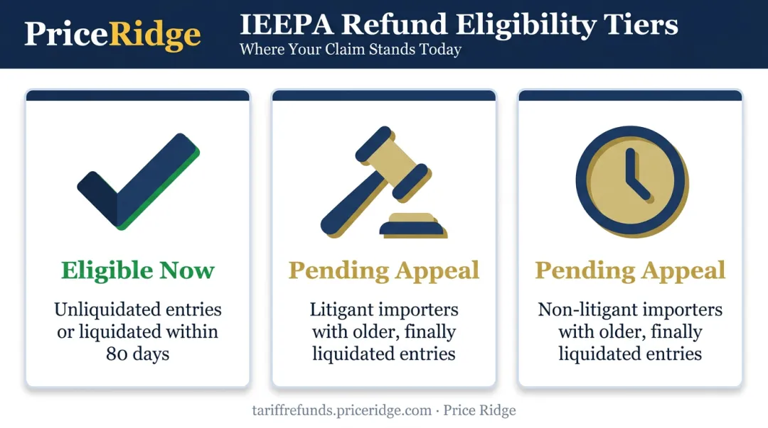 Tariff refund eligibility tiers by entry status and litigation involvement