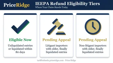 Tariff refund eligibility tiers by entry status and litigation involvement