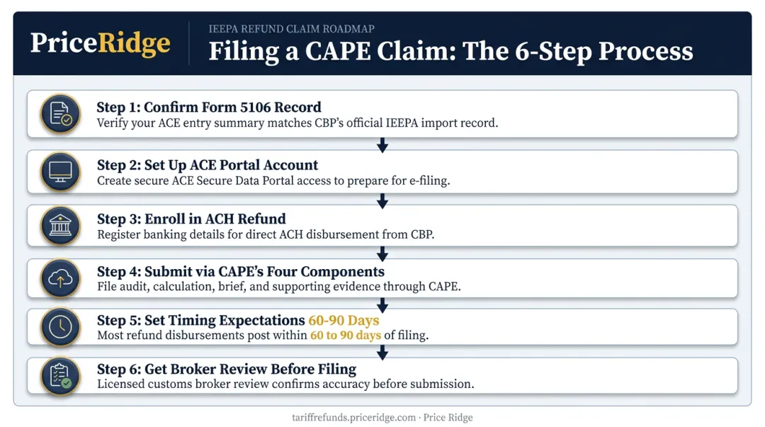 6-step CAPE refund filing process from importer verification to disbursement