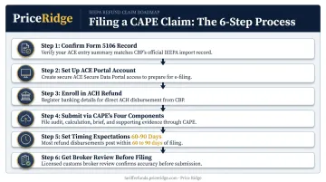 6-step CAPE refund filing process from importer verification to disbursement