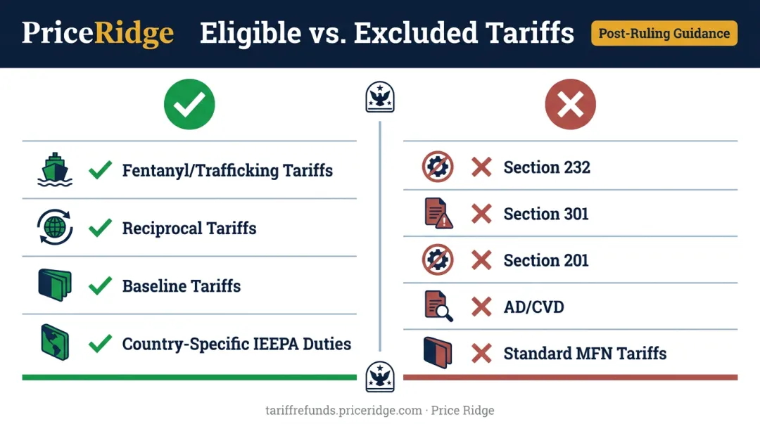 IEEPA-eligible tariffs versus excluded duty types comparison chart