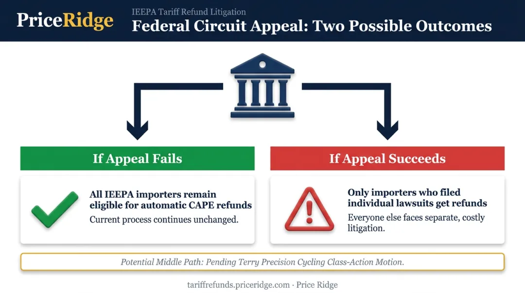 Universal refund order versus lawsuit-only tariff refund appeal outcomes