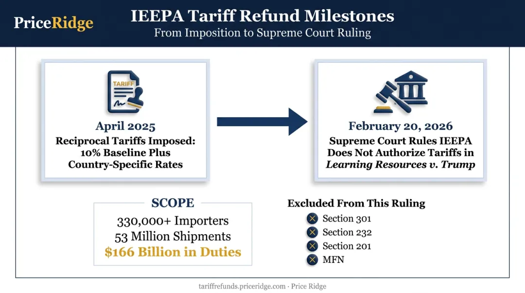 IEEPA tariff refund timeline from imposition to Supreme Court ruling