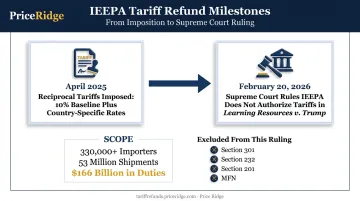 IEEPA tariff refund timeline from imposition to Supreme Court ruling