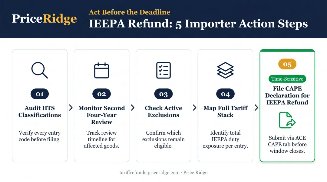 Five-step IEEPA tariff refund action plan for U.S. importers filing CAPE Declarations