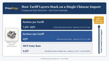 Three-layer tariff stacking diagram showing MFN Section 232 and Section 301 duties on Chinese imports