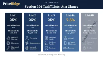 Four Section 301 tariff lists product coverage and rates comparison chart