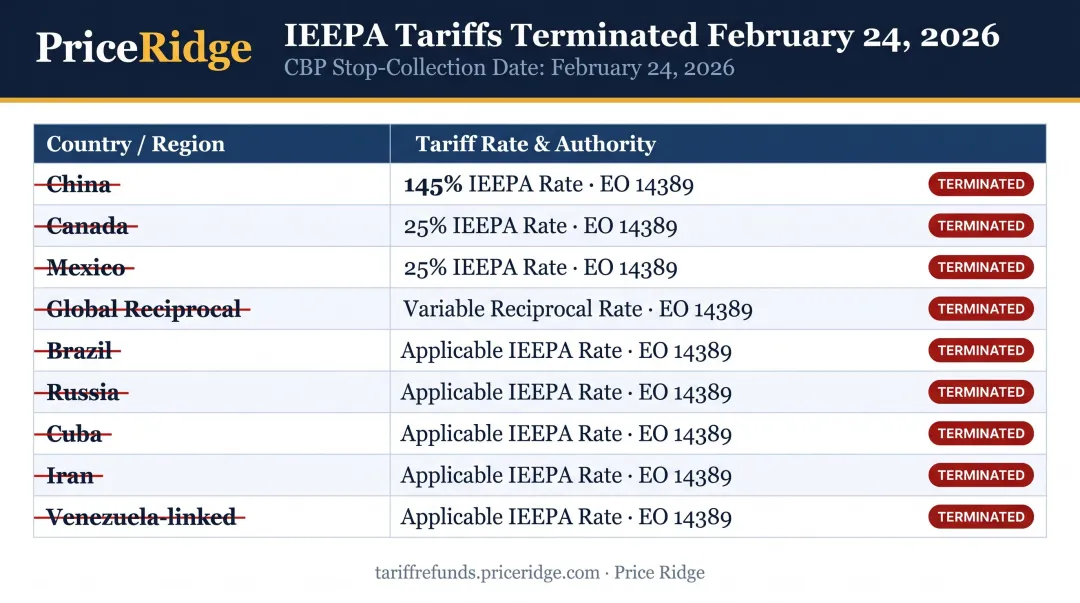 All IEEPA tariff orders terminated by Supreme Court ruling country breakdown