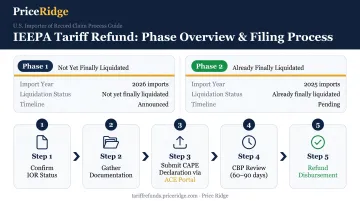 CAPE Declaration refund process two-phase timeline for IEEPA importer claims
