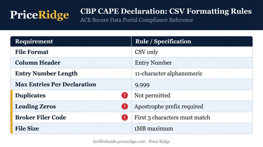 CAPE Declaration CSV formatting requirements table for IEEPA refund filing