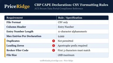 CAPE Declaration CSV formatting requirements table for IEEPA refund filing