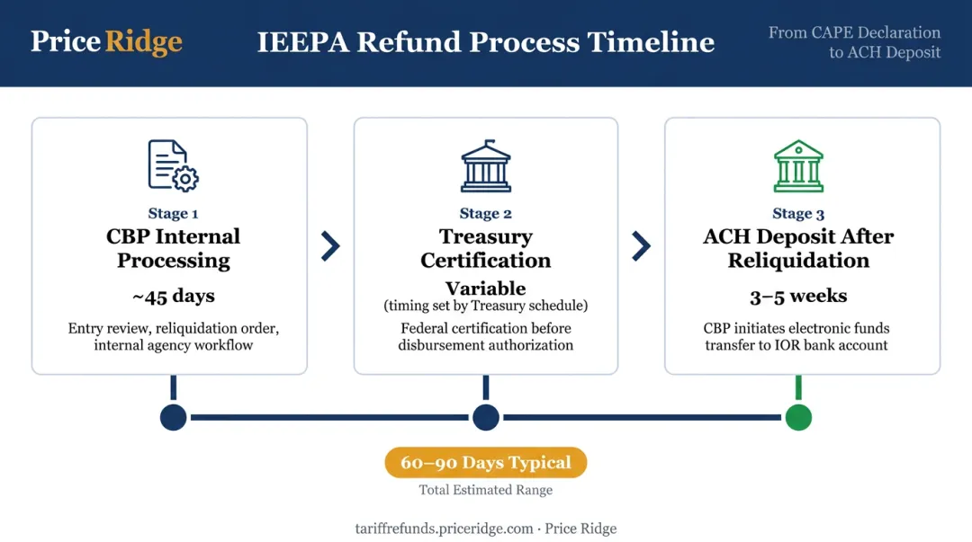 IEEPA tariff refund 60 to 90 day timeline from CAPE filing to ACH deposit