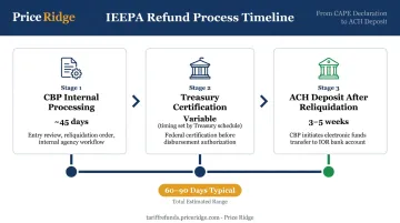 IEEPA tariff refund 60 to 90 day timeline from CAPE filing to ACH deposit