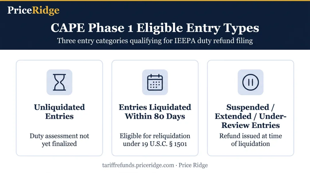 CAPE Phase 1 three eligible entry types for IEEPA tariff refunds