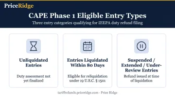 CAPE Phase 1 three eligible entry types for IEEPA tariff refunds