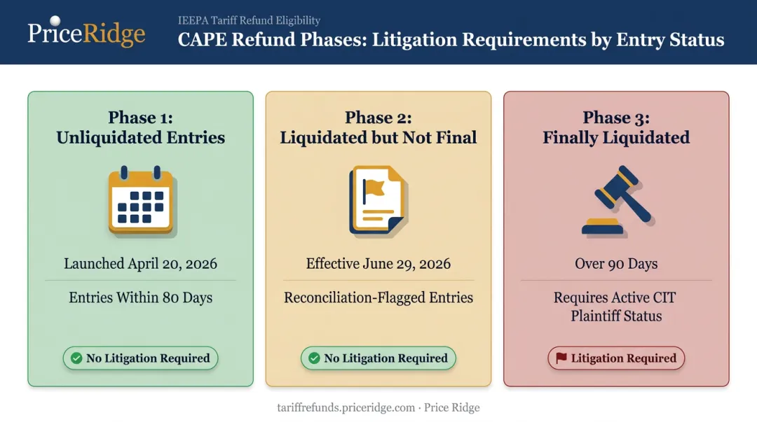 Three-phase CAPE refund system comparison chart for IEEPA entries