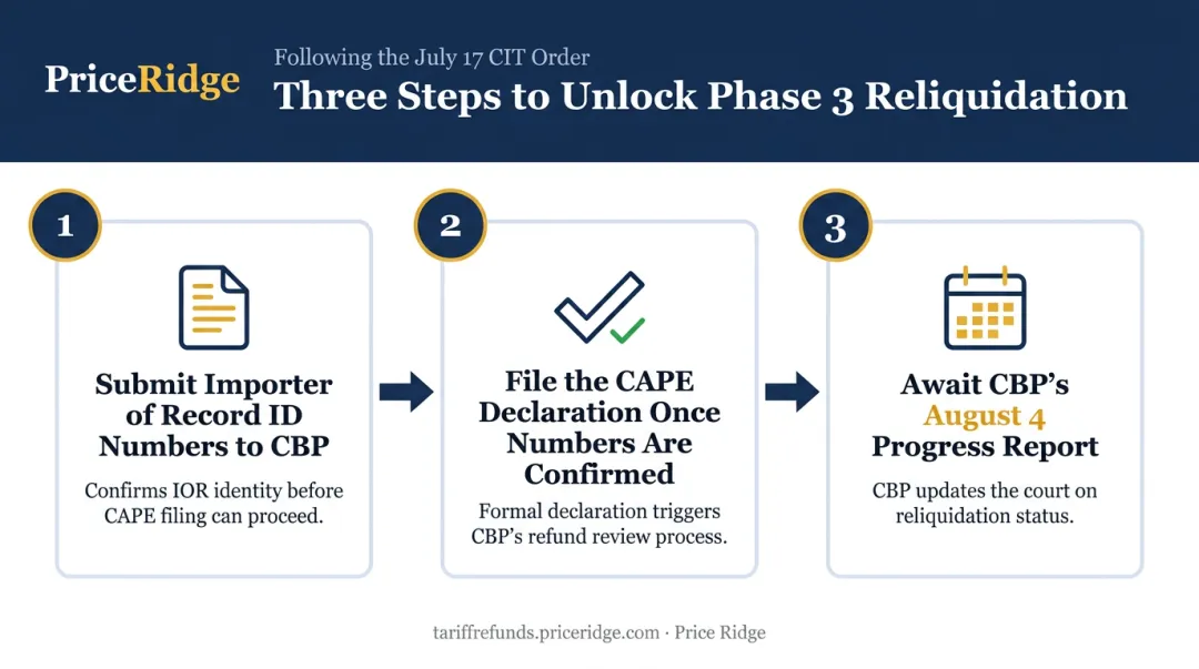 3-step CIT plaintiff process for unlocking Phase 3 refunds