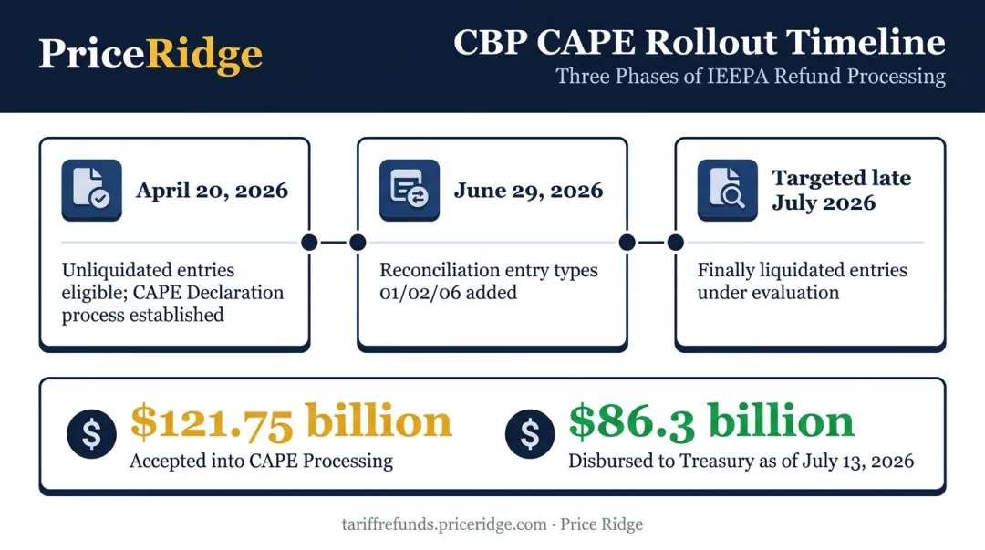 CAPE refund program timeline showing Phase 1 Phase 2 and Phase 3 rollout
