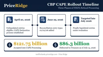 CAPE refund program timeline showing Phase 1 Phase 2 and Phase 3 rollout