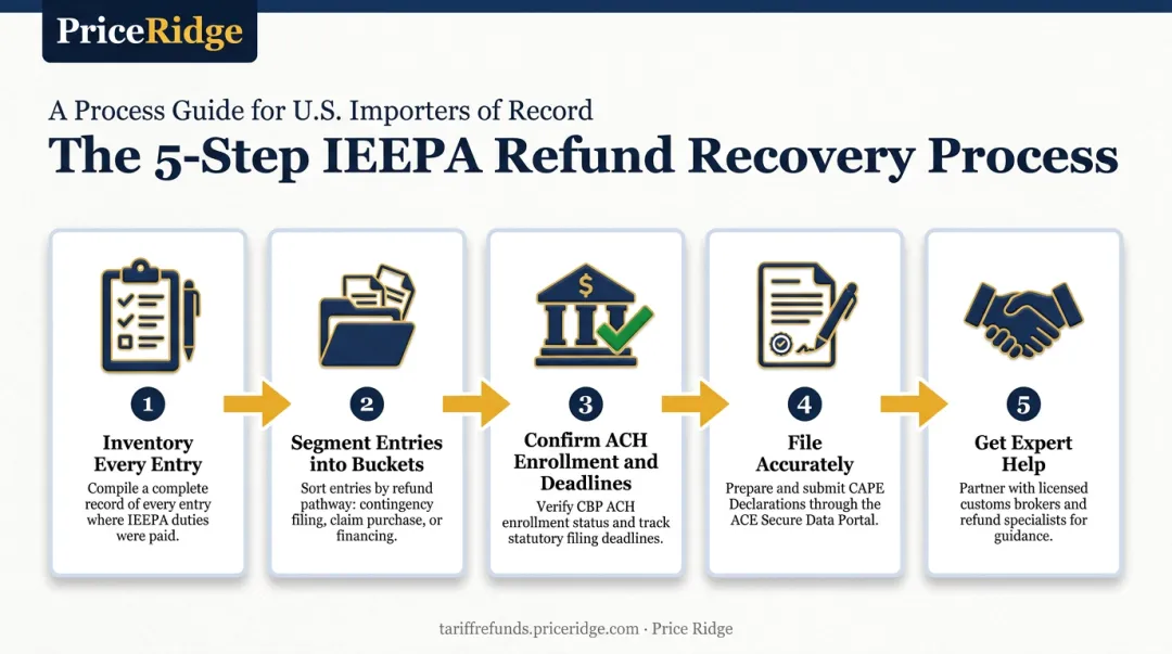 5-step IEEPA refund action plan from inventory to expert assistance