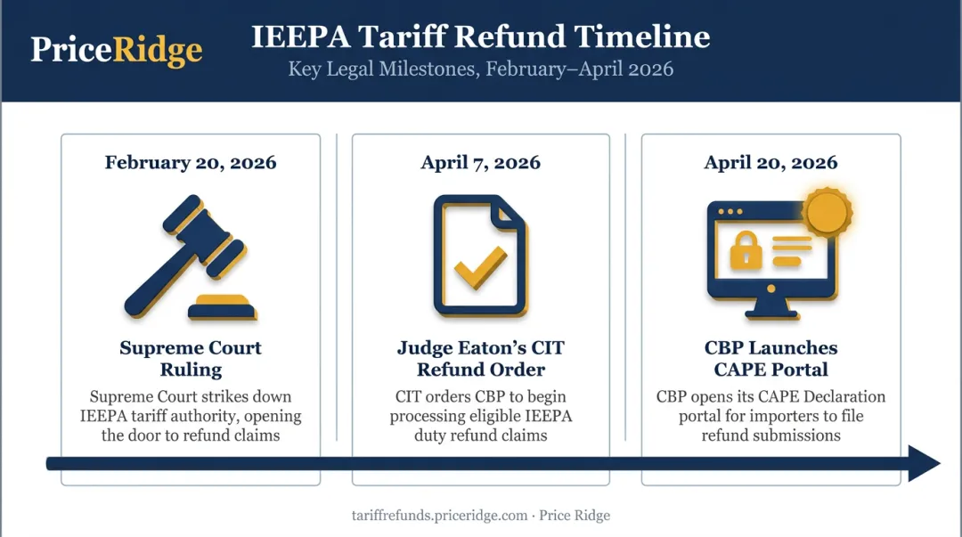 Timeline of 2026 IEEPA tariff ruling CBP refund order and CAPE launch