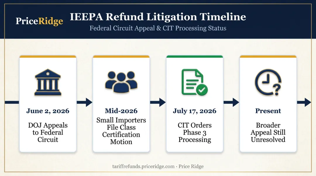 Federal Circuit appeal timeline showing DOJ challenge and importer class action response
