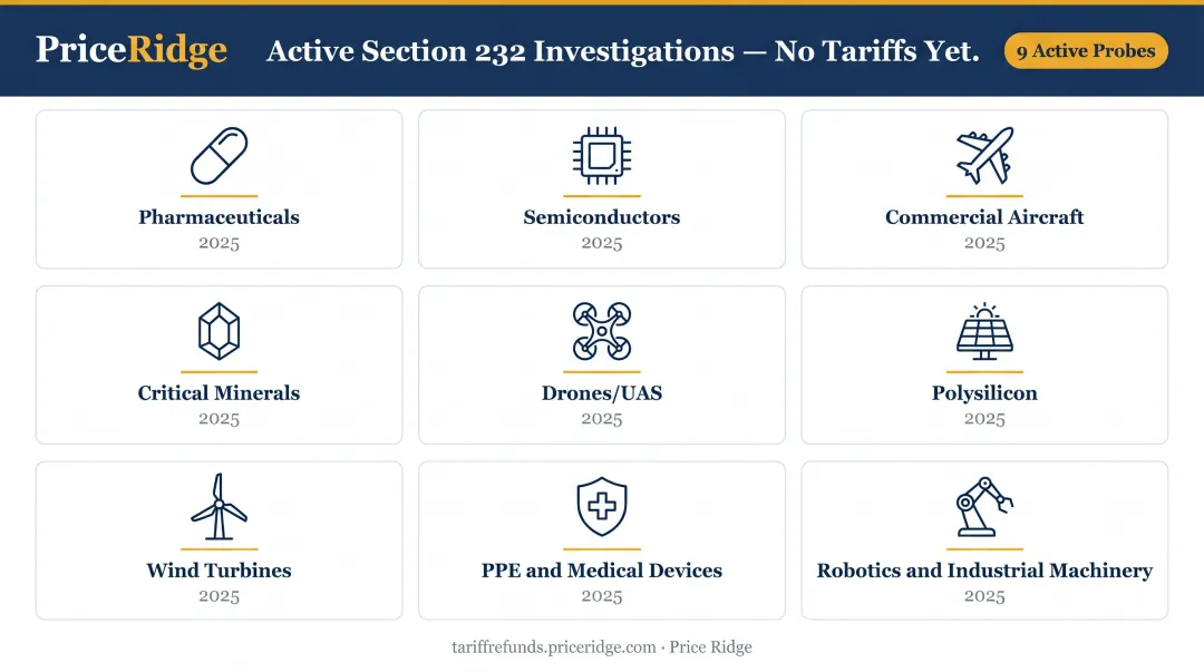 Nine product sectors under active Section 232 national security investigation 2025 2026