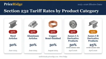 Section 232 tariff rates by product category metals lumber autos comparison table