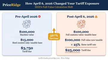 Before versus after April 2026 Section 232 tariff calculation full customs value shift comparison