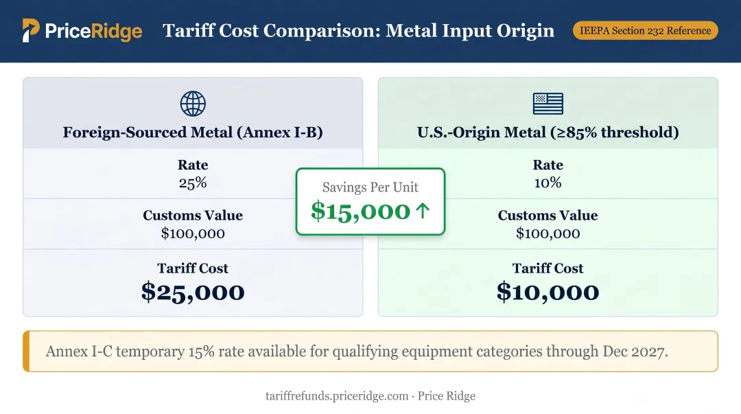U.S. origin metal versus foreign sourced metal Section 232 tariff cost savings comparison