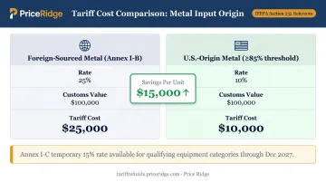 U.S. origin metal versus foreign sourced metal Section 232 tariff cost savings comparison