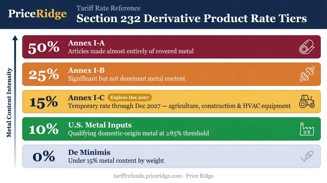 Section 232 Annex I-A I-B I-C tariff tier structure rates and eligibility criteria