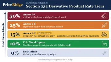 Section 232 Annex I-A I-B I-C tariff tier structure rates and eligibility criteria