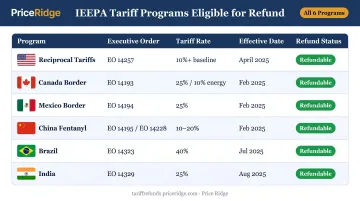 Six IEEPA tariff programs with executive orders rates and effective dates
