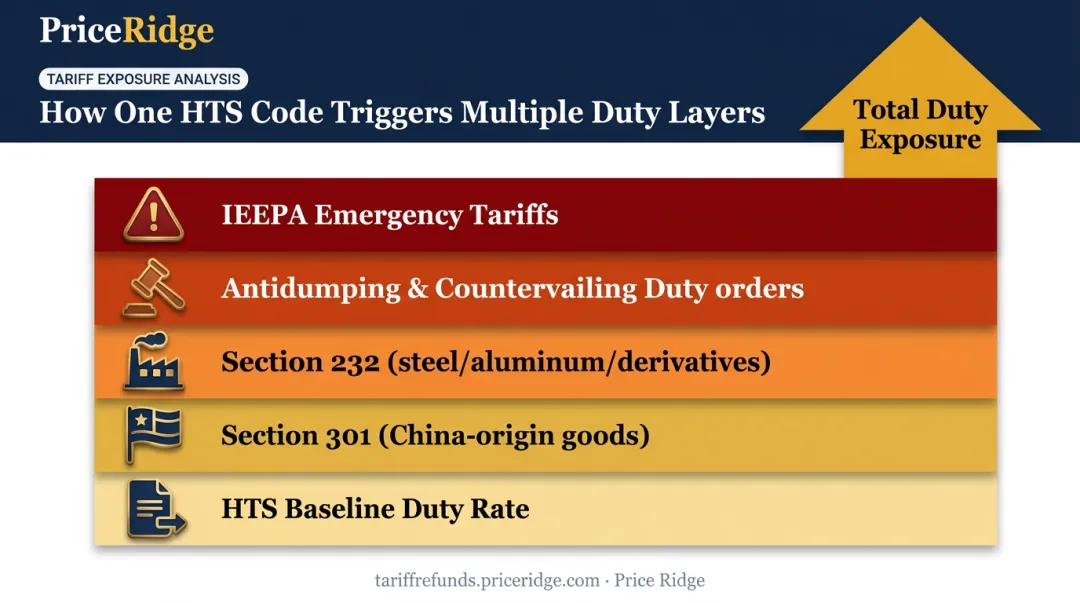 Multiple tariff layers triggered by HTS code classification diagram