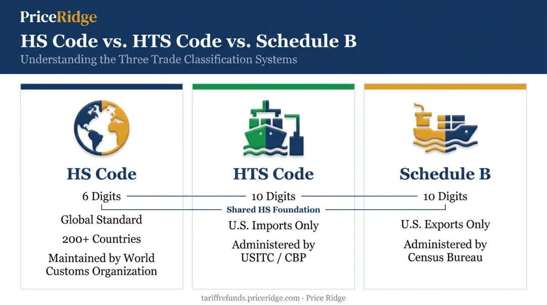 HS code versus HTS code versus Schedule B code comparison chart