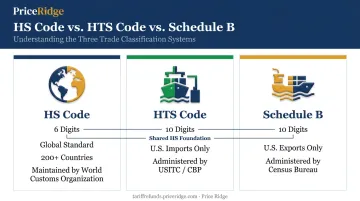HS code versus HTS code versus Schedule B code comparison chart