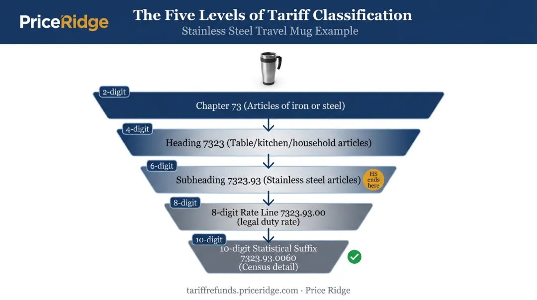HTS code digit breakdown from chapter to statistical suffix example