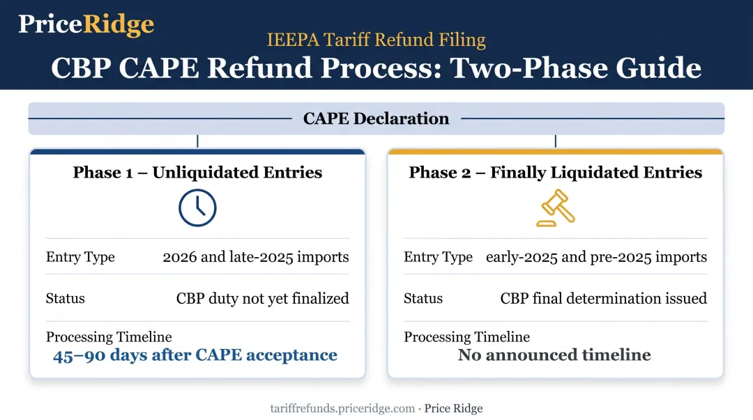 IEEPA tariff refund Phase 1 versus Phase 2 eligibility comparison infographic