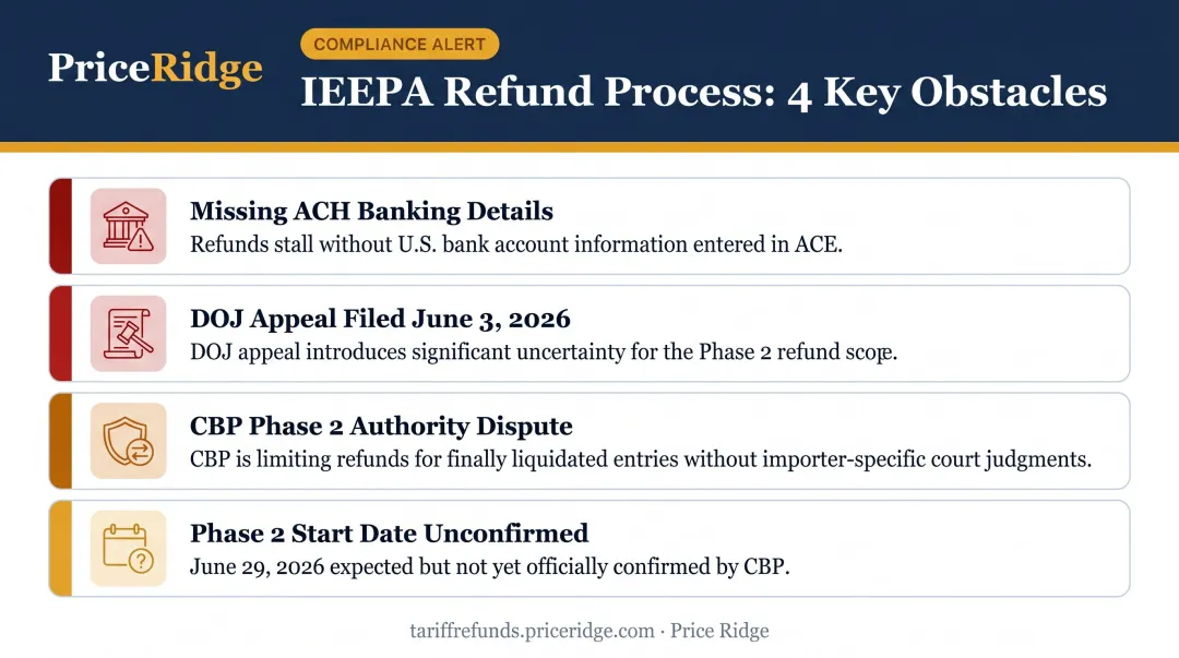 Four key IEEPA tariff refund delays and complications importers must know