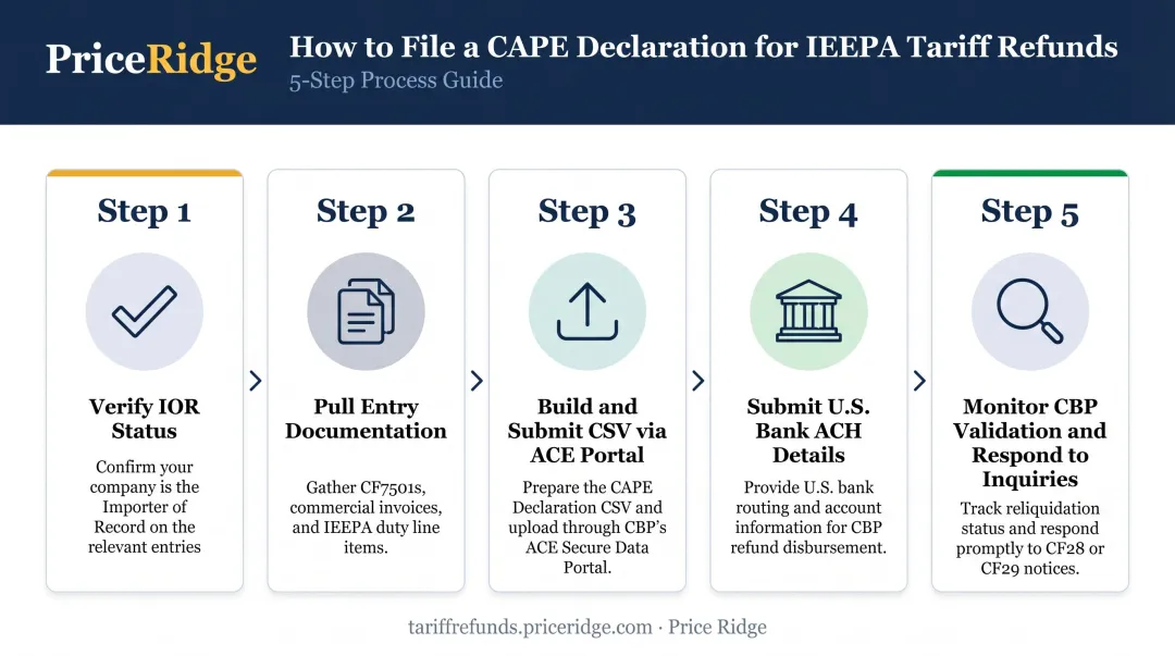5-step IEEPA tariff refund CAPE Declaration filing process flow